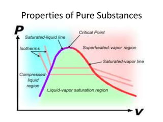Properties of Pure Substances
 