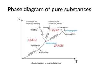 Phase diagram of pure substances
 