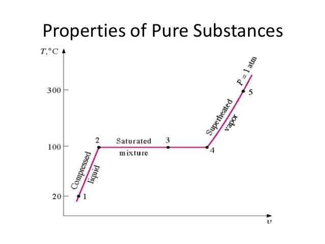 diagram for pv pure substance substance pure part4 properties 01 diagram for pv pure substance substance pure part4 properties 01