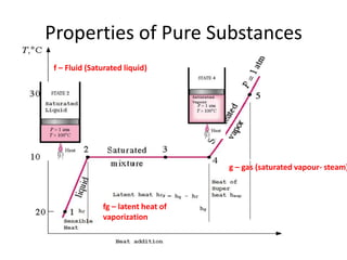 Properties of Pure Substances
fg – latent heat of
vaporization
f – Fluid (Saturated liquid)
g – gas (saturated vapour- steam)
 