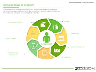10
Como as peças se encaixam
PROCESSADORDE CARTÃO
REDEDE CARTÕES
PROCESSADORPARA
COMÉRCIOS
FABRICANTE DE TERMINAIS
EMISSOR
CONSUMIDOR
O ecossistema de pagamentos com cartões, nos permite pagar em qualquer
estabelecimento que os aceite, em qualquer lugar do mundo - e a transação será
autorizada em uma fração de segundo.
COMÉRCIO
ADQUIRENTE
 