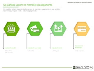12
Os Cartões podem variar no momento do pagamento
Os produtos variam, dependendo da maneira de financiar o pagamento – o qual também
determina quem pode emitir a ordem de pagamento.
Cartão de Débito, dinheiro,
cheques
Cartão de Crédito
PAGAMENTO
“ANTECIPADO”
Cartão Pré-pago
PAGAMENTO A
PROVEDORES
Cartão Corporativo
PAGAMENTO Á VISTA PAGAMENTO Á PRAZO
 