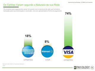 13
Os Cartões podem variar segundo a Natureza de sua Rede
Os produtos para pagamentos variam de acordo com a estrutura da rede que controla a
transação para sua autorização e conclusão, uma vez definida a forma de pagamento.
PaymentCardsintheU.S.TransactionVolumein
2014
3-PARTES
18%
LOJA
8%
4-PARTES
74%
 