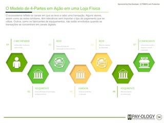 14
O Modelo de 4-Partes em Ação em uma Loja Física
O ecossistema reflete os canais em que se origina uma transação. Alguns participantes,
assim como as redes similares, têm relevância independentemente do tipo de pagamento
utilzado. Outros, como os fabricantes de equipamentos (POS), não estão envolvidos
quando as transações se concentram em canais digitais.
PORTADOR
Portador apresentaseu
cartãona loja
ADQUIRENTE
Enviasolicitaçãodeautorização
ao banco emissor
REDE
Enviasolicitaçãode
autorizaçãoao banco emissor
EMISSOR
Autorizaou declina
a transação
ADQUIRENTE
Reenvia resposta
ao comerciante
REDE
Reenvia resposta
ao adquirente
COMERCIANTE
Comerciante recebe a
respostae concluí
a transação.
02
01
04
03 05
06
07
 