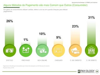 06
Alguns Métodos de Pagamento são mais utilizados que Outros (Consumidor)
26%
PRÉ-PAGO
1%
10%
CHEQUES
9%
CARTÃO DE
CRÉDITO
23%
CARTÃO DE
DÉBITO
31%
PagamentosrealizadosporConsumidores,emnúmerodetransaçõesnosEUA(SurveyofConsumerPaymentChoice,2013)
Em geral, os consumidores utilizam cartões, dinheiro e em alguns casos cheques para efetuar
pagamentos.
DINHEIRO TRANSFERENCIA ENTRE
CONTAS (TED/DOC)
 