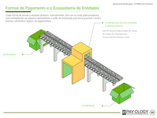 08
Formas de Pagamento e o Ecossistema dos Participantes
Cada forma de enviar e receber dinheiro, normalmente, tem um ou mais envolvidos, que
estabelecem as regras e administram a rede de empresas que torna possível o envio
preciso, eficiente e seguro de pagamentos.
CONSUMIDOR
ENTIDADES QUEESTABELECEMAS REGRASE OPERAMAS
REDES
NACHA, Reserva Federal, Redes de Cartões
de Crédito,The Clearing House,
Tesouro dos EUA,Western Union
COMÉRCIO
 