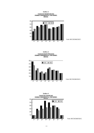 Gráfico 3
    TAXAS DE PROMOÇÃO NO
ENSINO FUNDAMENTAL, POR SÉRIES
            BRASIL




                                 Fonte: MEC/SEDIAE/SEEC.




           Gráfico 4
    TAXAS DE REPETÊNCIA NO
ENSINO FUNDAMENTAL, POR SÉRIES
            BRASIL




                                 Fonte: MEC/SEDIAE/SEEC.




           Gráfico 5
     TAXAS DE EVASÃO NO
ENSINO FUNDAMENTAL, POR SÉRIES
            BRASIL




                                   Fonte: MEC/SEDIAE/SEEC.




              20
 