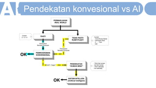 Pendekatan konvesional vs AI
PERMASLAHAN
REAL WORLD
Contoh:
- Trend Bursa Sahan
- Pencarian Rute
- If ….. Then
- dsb
PASTI
Contoh:
2 + 2 = 4 TIDAK PASTI/
RUMIT/FUZZY
PEMROGRAMAN
KONVENSIONAL
Pemecahan
Berbasis Komputer
PENDEKATAN
“HUMAN MIND”
SISTEM INTELIJEN
(Artificial Intelligent)
Pemacahan
Berbasis Komputer
OK
Sulit? / Gagal ?
- Think like human
- Act like human
- Think rationally
- Act rationally
OK
 