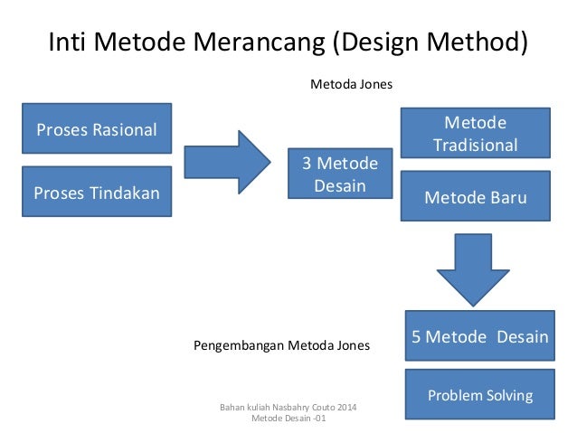 Pengantar Metodologi Desain 2014 oleh Drs. Nasbahry Couto 