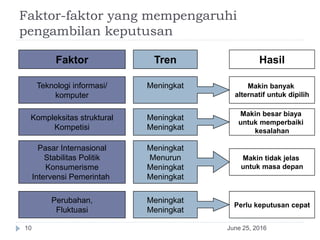 Faktor-faktor yang mempengaruhi
pengambilan keputusan
June 25, 201610
Faktor Tren Hasil
Teknologi informasi/
komputer
Kompleksitas struktural
Kompetisi
Pasar Internasional
Stabilitas Politik
Konsumerisme
Intervensi Pemerintah
Perubahan,
Fluktuasi
Meningkat
Meningkat
Meningkat
Meningkat
Menurun
Meningkat
Meningkat
Meningkat
Meningkat
Makin banyak
alternatif untuk dipilih
Makin besar biaya
untuk memperbaiki
kesalahan
Makin tidak jelas
untuk masa depan
Perlu keputusan cepat
 