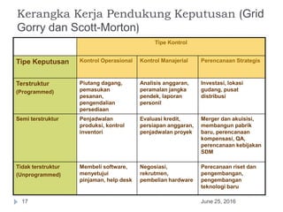 Kerangka Kerja Pendukung Keputusan (Grid
Gorry dan Scott-Morton)
June 25, 201617
Tipe Kontrol
Tipe Keputusan Kontrol Operasional Kontrol Manajerial Perencanaan Strategis
Terstruktur
(Programmed)
Piutang dagang,
pemasukan
pesanan,
pengendalian
persediaan
Analisis anggaran,
peramalan jangka
pendek, laporan
personil
Investasi, lokasi
gudang, pusat
distribusi
Semi terstruktur Penjadwalan
produksi, kontrol
inventori
Evaluasi kredit,
persiapan anggaran,
penjadwalan proyek
Merger dan akuisisi,
membangun pabrik
baru, perencanaan
kompensasi, QA,
perencanaan kebijakan
SDM
Tidak terstruktur
(Unprogrammed)
Membeli software,
menyetujui
pinjaman, help desk
Negosiasi,
rekrutmen,
pembelian hardware
Perecanaan riset dan
pengembangan,
pengembangan
teknologi baru
 
