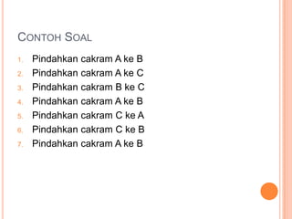 CONTOH SOAL
1. Pindahkan cakram A ke B
2. Pindahkan cakram A ke C
3. Pindahkan cakram B ke C
4. Pindahkan cakram A ke B
5. Pindahkan cakram C ke A
6. Pindahkan cakram C ke B
7. Pindahkan cakram A ke B
 