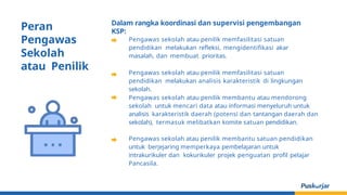 Dalam rangka koordinasi dan supervisi pengembangan
KSP:
Pengawas sekolah atau penilik memfasilitasi satuan
pendidikan melakukan refleksi, mengidentifikasi akar
masalah, dan membuat prioritas.
Pengawas sekolah atau penilik memfasilitasi satuan
pendidikan melakukan analisis karakteristik di lingkungan
sekolah.
Pengawas sekolah atau penilik membantu atau mendorong
sekolah untuk mencari data atau informasi menyeluruh untuk
analisis karakteristik daerah (potensi dan tantangan daerah dan
sekolah), termasuk melibatkan komite satuan pendidikan.
Pengawas sekolah atau penilik membantu satuan pendidikan
untuk berjejaring memperkaya pembelajaran untuk
intrakurikuler dan kokurikuler projek penguatan profil pelajar
Pancasila.
Peran
Pengawas
Sekolah
atau Penilik
 