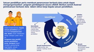 Reflefisi:
Tetapkan
prioritas
peningkatan
layanan yang
paling menjadi
kebutuhan
Benahi Implementasi:
Implementasi dan
evaluasi hasilnya secara
berkala
Benahi
Perencanaan:
Rencanakan upaya
peningkatan
layanan
Pengawas
dan Penilik
Satuan
Pendidikan
menjadi
pendamping
dan
fasilitator
Satuan pendidikan perlu membuat perencanaan berbasis data untuk dapat
mengorganisasikan program pembelajaran secara efektif. Berikut contoh ilustrasi
perencanaan berbasis data dalam siklus kerja kepala satuan pendidikan.
Identifikasi:
Kumpulkan dan
maknai data
kondisi layanan
satuan
pendidikan
Dalam implementasi, kepala
satuan pendidikan perlu
memiliki kompetensi dan
alat bantu untuk melakukan
setiap tahapan pada siklus
ini.
Pengawas atau penilifi
satuan pendidikan
yang mumpuni dapat
menjadi pendamping
bagi kepala satuan
pendidikan yang
memerlukannya.
 