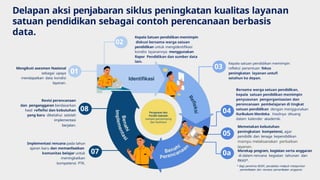 Kepala satuan pendidikan memimpin
refleksi penentuan fokus
peningkatan layanan untufi
setahun ke depan.
Kepala Satuan pendidikan memimpin
diskusi bersama warga satuan
pendidikan untuk mengidentifikasi
kondisi layanannya menggunakan
Rapor Pendidikan dan sumber data
lain.
Mengikuti asesmen Nasional
sebagai upaya
mendapatkan data kondisi
layanan.
Bersama warga satuan pendidikan,
kepala satuan pendidikan memimpin
penyusunan pengorganisasian dan
perencanaan pembelajaran di tingkat
satuan pendidikan dengan menggunakan
Kurikulum Merdeka. Hasilnya dituang
dalam kalender akademik.
Memetakan kebutuhan
peningkatan kompetensi, agar
pendidik dan tenaga kependidikan
mampu melaksanakan perbaikan
layanan.
Merekap program, kegiatan serta anggaran
di dalam rencana kegiatan tahunan dan
RKAS*.
* Bagi penerima BOSP, perubahan meliputi melaporkan
pemanfaatan dan rencana pemanfaatan anggaran
Revisi perencanaan
dan penganggaran berdasarkan
hasil reflefisi dan kebutuhan
yang baru diketahui setelah
implementasi
berjalan.
02
01
03
04
05
0a
07
08
Implementasi rencana pada tahun
ajaran baru dan memanfaatkan
komunitas belajar untuk
meningkatkan
kompetensi PTK.
Delapan aksi penjabaran siklus peningkatan kualitas layanan
satuan pendidikan sebagai contoh perencanaan berbasis
data.
 