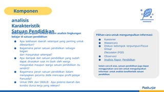 Komponen
analisis
Karakteristik
Satuan Pendidikan
Beberapa pertanyaan refleksi dalam analisis lingkungan
belajar di satuan pendidikan
● Apa kekhasan daerah setempat yang penting untuk
dilestarikan?
● Bagaimana peran satuan pendidikan sebagai
bagian
dari masyarakat setempat?
● Apa dampak dari satuan pendidikan yang sudah
dapat dirasakan saat ini (baik oleh warga
masyarakat maupun warga satuan pendidikan itu
sendiri)?
● Bagaimana peran satuan pendidikan dalam
menyiapkan peserta didik mencapai profil pelajar
Pancasila?
● Untuk SMK dan SMALB: Apa potensi daerah dan
kondisi dunia kerja yang relevan?
Pilihan cara untuk mengumpulkan informasi:
● Kuesioner
● Wawancara
● Diskusi kelompok terpumpun/Focus
Group
Discussion (FGD)
● Observasi
● Analisis Rapor Pendidikan
Selain cara di atas, satuan pendidikan juga dapat
menggunakan cara lain untuk mengumpulkan
informasi untuk analisis karafiteristik satuan
pendidikan.
 