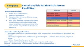 Kompone
n
Contoh analisis Karakteristik Satuan
Pendidikan
Analisis Rapor Pendidikan
1. Terkait mutu dan hasil belajar,
2. Relevansi pembelajaran,
3. Kompetensi dan kinerja pendidik dan tenaga
kependidikan, serta
4. Hasil rapor pendidikan juga dapat digunakan
untuk melakukan identifikasi masalah pada
satuan pendidikan, refleksi untuk mencari tahu
akar masalah, dan perbaikan kualitas satuan
Pendidikan.
Kesimpulan analisis Rapor Pendidikan
1. Berdasarkan data tersebut, pembenahan yang dapat dilakukan oleh satuan pendidikan berdasarkan akar
masalah
yaitu menyusun perencanaan pembelajaran yg lebih baik pada beberapa mata pelajaran yang sesuai
dengan
indikator diatas/kebutuhan peserta didik.
2.Iklim kebinekaan dapat ditingkatkan melalui projek penguatan profil pelajar
Pancasila 3.Pengembangan Profesional bagi pendidik dan tenaga kependidikan 4.
…….
Indikator Capaian
Kemampuan literasi Kurang
Kemampuan numerasi Kurang
Karakter Baik
Iklim keamanan satuan pendidikan Sedang
Iklim kebinekaan Kurang
Kualitas pembelajaran Sedang
 