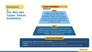 Kompone
n
Visi, Misi, dan
Tujuan Satuan
Pendidikan
Tujuan Pendidikan
Nasional
 