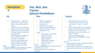 Kompone
n
Visi, Misi, dan
Tujuan
Satuan Pendidikan
Visi
➔
➔ Menggambarkan bagaimana
peserta didik menjadi subjek
dalam tujuan jangka panjang
satuan
pendidikan dan nilai-nilai yang
dituju berdasarkan hasil analisis
karakteristik satuan pendidikan.
Visi juga mengandung nilai-nilai
yang mendasari
penyelenggaraan pembelajaran
agar peserta didik dapat
mencapai profil pelajar
Pancasila yang mengacu pada
Standar Kompetensi Lulusan
(Standar Tingkat Pencapaian
Perkembangan Anak untuk
PAUD).
Contoh:
1. Menanamkan keimanan dan ketqwaan melalui
pengenalan ajaran islam
2. Mengoptimalkan proses belajar dan
bimbingan.
Misi
➔ Menjawab bagaimana
satuan pendidikan
mencapai visi.
➔ Dalam kalimat misi juga
dijabarkan nilai-nilai penting
yang diprioritaskan selama
menjalankan misi.
Contoh:
1. Melaksanakan pembinaan
Keagamaan yang
berkesinambungan
melalui kegiatan ...
2. Melaksanakan berbagai
program literasi dan
budaya melalui
kegiatan ...
Tujuan
➔ Mendeskripsikan tujuan akhir dari
kurikulum satuan pendidikan yang
berdampak kepada peserta
didik.
➔ Dalam kalimat tujuan juga mengandung
kompetensi/karakteristik yang menjadi
kekhasan lulusan suatu satuan
pendidikan dan selaras dengan profil
pelajar Pancasila.
➔ Tujuan juga menggambarkan
tahapan-tahapan (milestone) penting
dan
selaras dengan misi.
Contoh:
Terwujudnya peserta didik yang beriman, cerdas ,
terampil, mandiri dan berwawasan global
Contoh:
1. Mengembangkan budaya sekolah yang religious
me;alui kegiatan keagamaan
2. Melaksanakan pendekatan pembelajaran yang
berpusat pada murid di semua mata Pelajaran
3. dst
 