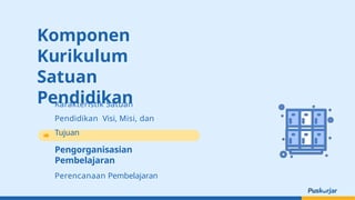 Komponen
Kurikulum
Satuan
Pendidikan
Karakteristik Satuan
Pendidikan Visi, Misi, dan
Tujuan
Pengorganisasian
Pembelajaran
Perencanaan Pembelajaran
 