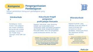 Kompone
n
Pengorganisasian
Pembelajaran
Satuan pendidikan menyusun pembelajaran yang
meliputi:
Intrakurikule
r
Kokurikuler Projefi
penguatan
profil pelajar Pancasila
Efistrakurikule
r
Pembelajaran berisi
muatan mata pelajaran
dan muatan tambahan
lainnya jika ada (mulok),
penetapan konsentrasi,
dan Praktik Kerja
Lapangan untuk SMK dan
SLB.
Kegiatan kokurikuler yang dirancang
terpisah dari intrakurikuler untuk
menguatkan upaya pencapaian kompetensi
dan karakter sesuai dengan profil pelajar
Pancasila melalui tema dan pengelolaan
projek berdasarkan dimensi dan fase.
Kegiatan kurikuler yang
dilakukan di luar jam belajar di
bawah bimbingan dan
pengawasan satuan
pendidikan. Ekskul pada PAUD
dan Kesetaraan bersifat
opsional
Catatan: Khusus Pendidikan Kesetaraan, sejak
terbitnya Pemendifibud 12 Tahun 2024, maka
P5/kokurikuler pada Pendidikan kesetaraan
dilaksanakan sekurang-kurangnya melalui
Muatan Pemberdayaan dan Keterampilan
berbasis Profil Pelajar Pancasila
Satuan pendidikan formal
wajib menyediakan layanan
ekstrakurikuler,
sekurang-kurangnya
ekstrakurikuler pramuka.
 