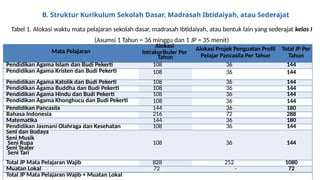 B. Struktur Kurikulum Sekolah Dasar, Madrasah Ibtidaiyah, atau Sederajat
Tabel 1. Alokasi waktu mata pelajaran sekolah dasar, madrasah ibtidaiyah, atau bentuk lain yang sederajat kelas I
(Asumsi 1 Tahun = 36 minggu dan 1 JP = 35 menit)
Mata Pelajaran
Alokasi
Intrakurikuler Per
Tahun
Alokasi Projek Penguatan Profil
Pelajar Pancasila Per Tahun
Total JP Per
Tahun
Pendidikan Agama Islam dan Budi Pekerti 108 36 144
Pendidikan Agama Kristen dan Budi Pekerti 108 36 144
Pendidikan Agama Katolik dan Budi Pekerti 108 36 144
Pendidikan Agama Buddha dan Budi Pekerti 108 36 144
Pendidikan Agama Hindu dan Budi Pekerti 108 36 144
Pendidikan Agama Khonghucu dan Budi Pekerti 108 36 144
Pendidikan Pancasila 144 36 180
Bahasa Indonesia 216 72 288
Matematika 144 36 180
Pendidikan Jasmani Olahraga dan Kesehatan 108 36 144
Seni dan Budaya
Seni Musik
Seni Rupa
Seni Teater
Seni Tari
108 36 144
Total JP Mata Pelajaran Wajib 828 252 1080
Muatan Lokal 72 - 72
Total JP Mata Pelajaran Wajib + Muatan Lokal
 