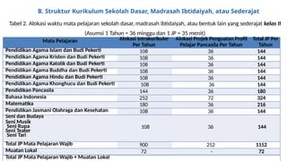 B. Struktur Kurikulum Sekolah Dasar, Madrasah Ibtidaiyah, atau Sederajat
Tabel 2. Alokasi waktu mata pelajaran sekolah dasar, madrasah ibtidaiyah, atau bentuk lain yang sederajat kelas II
(Asumsi 1 Tahun = 36 minggu dan 1 JP = 35 menit)
Mata Pelajaran Alokasi Intrakurikuler
Per Tahun
Alokasi Projek Penguatan Profil
Pelajar Pancasila Per Tahun
Total JP Per
Tahun
Pendidikan Agama Islam dan Budi Pekerti 108 36 144
Pendidikan Agama Kristen dan Budi Pekerti 108 36 144
Pendidikan Agama Katolik dan Budi Pekerti 108 36 144
Pendidikan Agama Buddha dan Budi Pekerti 108 36 144
Pendidikan Agama Hindu dan Budi Pekerti 108 36 144
Pendidikan Agama Khonghucu dan Budi Pekerti 108 36 144
Pendidikan Pancasila 144 36 180
Bahasa Indonesia 252 72 324
Matematika 180 36 216
Pendidikan Jasmani Olahraga dan Kesehatan 108 36 144
Seni dan Budaya
Seni Musik
Seni Rupa
Seni Teater
Seni Tari
108 36 144
Total JP Mata Pelajaran Wajib 900 252 1152
Muatan Lokal 72 - 72
Total JP Mata Pelajaran Wajib + Muatan Lokal
 