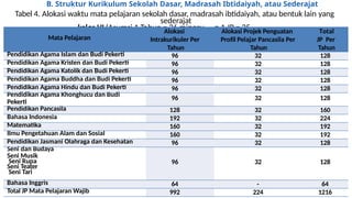 B. Struktur Kurikulum Sekolah Dasar, Madrasah Ibtidaiyah, atau Sederajat
Tabel 4. Alokasi waktu mata pelajaran sekolah dasar, madrasah ibtidaiyah, atau bentuk lain yang
sederajat
kelas VI (Asumsi 1 Tahun = 36 minggu
da
n 1 JP = 35
menit)
Mata Pelajaran
Alokasi
Intrakurikuler Per
Tahun
Alokasi Projek Penguatan
Profil Pelajar Pancasila Per
Tahun
Total
JP Per
Tahun
Pendidikan Agama Islam dan Budi Pekerti 96 32 128
Pendidikan Agama Kristen dan Budi Pekerti 96 32 128
Pendidikan Agama Katolik dan Budi Pekerti 96 32 128
Pendidikan Agama Buddha dan Budi Pekerti 96 32 128
Pendidikan Agama Hindu dan Budi Pekerti 96 32 128
Pendidikan Agama Khonghucu dan Budi
Pekerti
96 32 128
Pendidikan Pancasila 128 32 160
Bahasa Indonesia 192 32 224
Matematika 160 32 192
Ilmu Pengetahuan Alam dan Sosial 160 32 192
Pendidikan Jasmani Olahraga dan Kesehatan 96 32 128
Seni dan Budaya
Seni Musik
Seni Rupa
Seni Teater
Seni Tari
96 32 128
Bahasa Inggris 64 - 64
Total JP Mata Pelajaran Wajib 992 224 1216
 