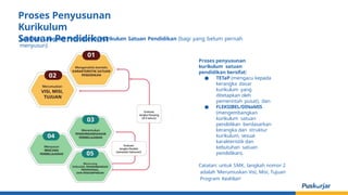Proses penyusunan
kurikulum satuan
pendidikan bersifat:
● TETaP (mengacu kepada
kerangka dasar
kurikulum yang
ditetapkan oleh
pemerintah pusat), dan
● FLEKSIBEL/DINaMIS
(mengembangkan
kurikulum satuan
pendidikan berdasarkan
kerangka dan struktur
kurikulum, sesuai
karakteristik dan
kebutuhan satuan
pendidikan).
Catatan: untuk SMK, langkah nomor 2
adalah ‘Merumuskan Visi, Misi, Tujuan
Program Keahlian’
Proses Penyusunan
Kurikulum
Satuan Pendidikan
Langkah-Langkah Penyusunan Kurikulum Satuan Pendidikan (bagi yang belum pernah
menyusun)
 