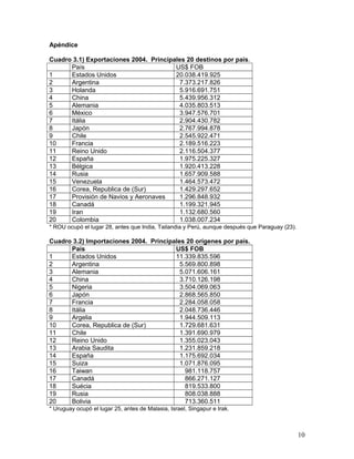 Apéndice
Cuadro 3.1) Exportaciones 2004. Principales 20 destinos por país.
País US$ FOB
1 Estados Unidos 20.038.419.925
2 Argentina 7.373.217.826
3 Holanda 5.916.691.751
4 China 5.439.956.312
5 Alemania 4.035.803.513
6 México 3.947.576.701
7 Itália 2.904.430.782
8 Japón 2.767.994.878
9 Chile 2.545.922.471
10 Francia 2.189.516.223
11 Reino Unido 2.116.504.377
12 España 1.975.225.327
13 Bélgica 1.920.413.228
14 Rusia 1.657.909.588
15 Venezuela 1.464.573.472
16 Corea, Republica de (Sur) 1.429.297.652
17 Provisión de Navios y Aeronaves 1.296.848.932
18 Canadá 1.199.321.945
19 Iran 1.132.680.560
20 Colombia 1.038.007.234
* ROU ocupó el lugar 28, antes que India, Tailandia y Perú, aunque después que Paraguay (23).
Cuadro 3.2) Importaciones 2004. Principales 20 orígenes por país.
País US$ FOB
1 Estados Unidos 11.339.835.596
2 Argentina 5.569.800.898
3 Alemania 5.071.606.161
4 China 3.710.126.198
5 Nigeria 3.504.069.063
6 Japón 2.868.565.850
7 Francia 2.284.058.058
8 Itália 2.048.736.446
9 Argelia 1.944.509.113
10 Corea, Republica de (Sur) 1.729.681.631
11 Chile 1.391.690.979
12 Reino Unido 1.355.023.043
13 Arabia Saudita 1.231.859.218
14 España 1.175.692.034
15 Suiza 1.071.876.095
16 Taiwan 981.118.757
17 Canadá 866.271.127
18 Suécia 819.533.800
19 Rusia 808.038.888
20 Bolivia 713.360.511
* Uruguay ocupó el lugar 25, antes de Malasia, Israel, Singapur e Irak.
10
 