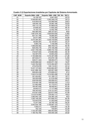 Cuadro 3.3) Exportaciones brasileñas por Capítulos del Sistema Armonizado.
CAP. NCM Exports 2004 - US$ Exports 1996 - US$ Dif. ’04 – ’96 %
01 19.129.107 5.841.453 227,5
02 5.548.683.487 1.240.348.219 347,3
03 416.004.616 122.968.944 238,3
04 158.046.105 24.983.166 532,6
05 150.113.115 67.680.619 121,8
06 23.608.357 11.855.354 99,14
07 14.152.737 12.402.780 14,11
08 592.084.550 296.337.921 99,8
09 1.891.676.182 1.829.605.830 3,393
10 827.751.768 76.666.097 979,7
11 20.071.985 13.758.384 45,89
12 5.473.385.381 1.039.730.694 426,4
13 38.694.097 32.144.801 20,37
14 4.885.318 1.736.008 181,4
15 1.566.846.582 866.795.514 80,76
16 626.058.218 279.108.288 124,3
17 2.821.746.439 1.689.733.102 66,99
18 319.937.044 218.864.566 46,18
19 102.597.975 33.693.242 204,5
20 1.193.688.042 1.516.397.498 -21,28
21 497.635.011 472.879.138 5,235
22 548.911.343 198.955.571 175,9
23 3.400.886.542 2.930.071.102 16,07
24 1.425.762.500 1.515.392.497 -5,915
25 475.679.878 148.114.551 221,2
26 5.237.137.903 2.932.664.267 78,58
27 4.421.886.182 420.957.300 950,4
28 928.693.436 470.699.431 97,3
29 1.542.014.036 1.014.993.498 51,92
30 351.243.691 131.186.717 167,7
31 160.200.658 61.576.292 160,2
32 239.038.050 185.006.431 29,21
33 316.440.190 149.026.532 112,3
34 131.863.489 81.172.911 62,45
35 180.487.609 98.446.841 83,34
36 24.843.217 17.177.465 44,63
37 146.343.422 219.131.527 -33,22
38 475.921.636 322.677.049 47,49
39 1.515.614.893 734.493.111 106,3
40 1.082.942.129 724.385.120 49,5
41 1.293.146.254 677.809.751 90,78
42 132.603.678 41.492.649 219,6
43 13.241.506 20.769.105 -36,24
44 3.043.934.156 1.109.687.123 174,3
45 1.505.411 1.839.991 -18,18
46 162.123 105.691 53,39
47 1.722.367.926 999.463.664 72,33
48 1.186.762.780 935.046.328 26,92
11
 