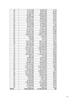 49 47.701.545 22.509.120 111,9
50 35.512.828 89.981.550 -60,53
51 21.039.176 48.427.362 -56,56
52 752.899.177 280.863.533 168,1
53 40.042.698 29.800.253 34,37
54 106.974.137 86.452.479 23,74
55 123.625.022 65.564.885 88,55
56 106.242.912 101.047.824 5,141
57 20.413.968 16.992.927 20,13
58 33.615.069 35.158.630 -4,39
59 66.906.194 47.950.565 39,53
60 53.179.213 14.461.719 267,7
61 197.419.451 117.524.979 67,98
62 142.967.739 114.524.562 24,84
63 378.579.728 242.857.056 55,89
64 1.898.816.643 1.650.111.824 15,07
65 3.340.224 3.948.778 -15,41
66 163.060 176.707 -7,723
67 173.663 167.772 3,511
68 647.722.190 246.171.399 163,1
69 493.418.321 243.535.196 102,6
70 266.789.539 141.613.079 88,39
71 677.143.677 741.990.643 -8,74
72 6.709.442.121 3.939.961.891 70,29
73 1.017.820.179 622.481.606 63,51
74 278.659.739 165.137.617 68,74
75 243.591.063 46.118.434 428,2
76 1.867.858.511 1.343.482.749 39,03
78 948.722 477.796 98,56
79 62.606.959 52.495.853 19,26
80 46.702.191 68.517.750 -31,84
81 73.049.173 21.780.897 235,4
82 290.804.384 195.252.400 48,94
83 132.794.461 76.257.479 74,14
84 7.767.791.084 4.179.728.054 85,84
85 3.322.317.490 1.583.789.873 108,5
86 64.484.333 16.121.881 300
87 8.375.629.086 3.060.695.324 173,7
88 3.371.378.796 457.953.473 636,2
89 1.265.459.301 186.075.354 580,1
90 419.520.583 214.663.166 95,43
91 2.891.006 4.843.746 -40,31
92 5.702.422 2.074.128 174,9
93 99.349.603 71.176.070 39,58
94 1.002.623.663 351.324.802 185,4
95 38.218.261 19.656.390 94,43
96 114.790.953 89.845.268 27,77
97 8.873.717 1.659.274 434,8
TOTAL 96.475.220.253 47.746.728.158 102
12
 