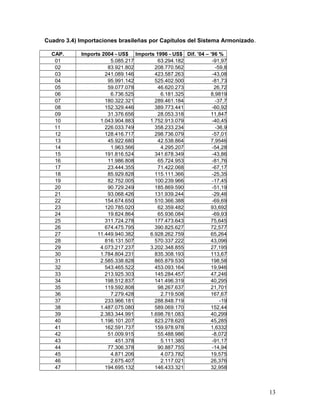 Cuadro 3.4) Importaciones brasileñas por Capítulos del Sistema Armonizado.
CAP. Imports 2004 - US$ Imports 1996 - US$ Dif. ’04 – ’96 %
01 5.085.217 63.294.182 -91,97
02 83.921.802 208.770.562 -59,8
03 241.089.146 423.587.263 -43,08
04 95.991.142 525.402.500 -81,73
05 59.077.078 46.620.273 26,72
06 6.736.525 6.181.325 8,9819
07 180.322.321 289.461.184 -37,7
08 152.329.446 389.773.441 -60,92
09 31.376.656 28.053.318 11,847
10 1.043.904.883 1.752.913.079 -40,45
11 226.033.749 358.233.234 -36,9
12 128.416.717 298.736.079 -57,01
13 45.922.680 42.538.864 7,9546
14 1.963.566 4.295.207 -54,28
15 191.816.524 341.678.349 -43,86
16 11.986.808 65.724.953 -81,76
17 23.444.355 71.422.068 -67,17
18 85.929.828 115.111.366 -25,35
19 82.752.005 100.239.966 -17,45
20 90.729.249 185.869.590 -51,19
21 93.068.426 131.939.244 -29,46
22 154.674.650 510.366.388 -69,69
23 120.785.020 62.359.482 93,692
24 19.824.864 65.936.084 -69,93
25 311.724.278 177.473.643 75,645
26 674.475.795 390.825.627 72,577
27 11.449.940.382 6.928.262.759 65,264
28 816.131.507 570.337.222 43,096
29 4.073.217.237 3.202.348.855 27,195
30 1.784.804.231 835.308.193 113,67
31 2.585.338.828 865.879.530 198,58
32 543.465.522 453.093.164 19,946
33 213.925.303 145.284.457 47,246
34 198.512.837 141.496.319 40,295
35 119.592.808 98.267.637 21,701
36 7.279.428 2.719.508 167,67
37 233.966.181 288.848.719 -19
38 1.487.075.080 589.069.170 152,44
39 2.383.344.991 1.698.761.083 40,299
40 1.196.101.207 823.278.620 45,285
41 162.591.737 159.978.978 1,6332
42 51.009.915 55.488.986 -8,072
43 451.378 5.111.380 -91,17
44 77.306.378 90.887.755 -14,94
45 4.871.206 4.073.782 19,575
46 2.675.407 2.117.021 26,376
47 194.695.132 146.433.321 32,958
13
 