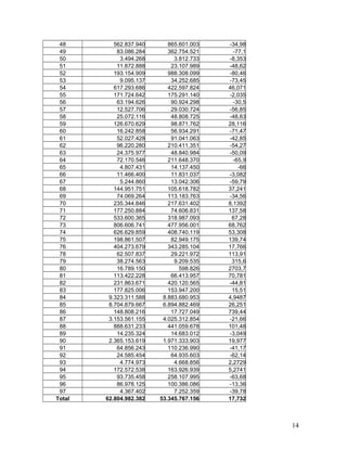 48 562.837.940 865.601.003 -34,98
49 83.086.284 362.754.521 -77,1
50 3.494.268 3.812.733 -8,353
51 11.872.888 23.107.989 -48,62
52 193.154.909 988.308.099 -80,46
53 9.095.137 34.252.685 -73,45
54 617.293.686 422.597.824 46,071
55 171.724.642 175.291.140 -2,035
56 63.194.626 90.924.298 -30,5
57 12.527.706 29.030.724 -56,85
58 25.072.116 48.808.725 -48,63
59 126.670.629 98.871.762 28,116
60 16.242.858 56.934.291 -71,47
61 52.027.428 91.041.063 -42,85
62 96.220.280 210.411.351 -54,27
63 24.375.977 48.840.984 -50,09
64 72.170.546 211.648.370 -65,9
65 4.807.431 14.137.450 -66
66 11.466.400 11.831.037 -3,082
67 5.244.860 13.042.306 -59,79
68 144.951.751 105.618.782 37,241
69 74.069.264 113.183.763 -34,56
70 235.344.846 217.631.402 8,1392
71 177.250.884 74.606.831 137,58
72 533.600.365 318.987.093 67,28
73 806.606.741 477.956.001 68,762
74 626.629.859 408.740.119 53,308
75 198.861.507 82.949.175 139,74
76 404.273.679 343.285.104 17,766
78 62.507.837 29.221.972 113,91
79 38.274.563 9.209.535 315,6
80 16.789.150 598.826 2703,7
81 113.422.228 66.413.957 70,781
82 231.863.671 420.120.565 -44,81
83 177.825.006 153.947.200 15,51
84 9.323.311.588 8.883.680.953 4,9487
85 8.704.879.667 6.894.882.469 26,251
86 148.808.216 17.727.049 739,44
87 3.153.561.155 4.025.312.854 -21,66
88 888.631.233 441.059.678 101,48
89 14.235.324 14.683.012 -3,049
90 2.365.153.619 1.971.333.903 19,977
91 64.856.243 110.236.990 -41,17
92 24.585.454 64.935.603 -62,14
93 4.774.973 4.668.856 2,2729
94 172.572.538 163.926.939 5,2741
95 93.735.458 258.107.995 -63,68
96 86.978.125 100.386.086 -13,36
97 4.367.402 7.252.359 -39,78
Total 62.804.982.382 53.345.767.156 17,732
14
 