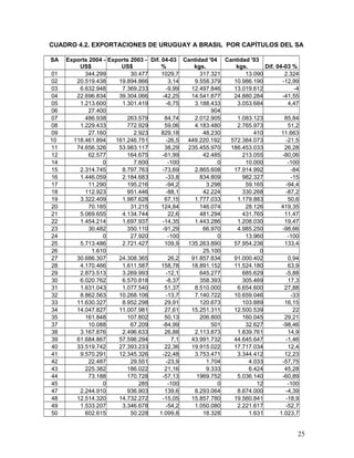 CUADRO 4.2. EXPORTACIONES DE URUGUAY A BRASIL POR CAPÍTULOS DEL SA
SA Exports 2004 -
US$
Exports 2003 -
US$
Dif. 04-03
%
Cantidad '04
kgs.
Cantidad '03
kgs. Dif. 04-03 %
01 344.299 30.477 1029,7 317.321 13.090 2.324
02 20.519.438 19.894.866 3,14 9.558.379 10.986.190 -12,99
03 6.632.948 7.369.233 -9,99 12.497.846 13.019.612 -4
04 22.696.834 39.304.066 -42,25 14.541.877 24.880.284 -41,55
05 1.213.600 1.301.419 -6,75 3.188.433 3.053.684 4,47
06 27.400 904
07 486.938 263.579 84,74 2.012.905 1.083.123 85,84
08 1.229.433 772.929 59,06 4.183.480 2.765.973 51,2
09 27.160 2.923 829,18 48.230 410 11.663
10 118.461.894 161.246.751 -26,5 449.220.192 572.384.073 -21,5
11 74.656.326 53.983.117 38,29 235.455.970 186.453.033 26,28
12 62.577 164.675 -61,99 42.485 213.055 -80,06
14 0 7.600 -100 0 10.000 -100
15 2.314.745 8.797.763 -73,69 2.865.608 17.914.992 -84
16 1.446.059 2.184.683 -33,8 834.809 982.327 -15
17 11.290 195.216 -94,2 3.298 59.165 -94,4
18 112.923 951.446 -88,1 42.224 330.268 -87,2
19 3.322.409 1.987.628 67,15 1.777.033 1.179.883 50,6
20 70.185 31.215 124,84 146.074 28.126 419,35
21 5.069.655 4.134.744 22,6 481.294 431.765 11,47
22 1.454.214 1.697.937 -14,35 1.443.286 1.208.030 19,47
23 30.482 350.110 -91,29 66.970 4.985.250 -98,66
24 0 27.920 -100 0 13.960 -100
25 5.713.486 2.721.427 109,9 135.263.890 57.954.236 133,4
26 1.610 25.100 0
27 30.686.307 24.308.365 26,2 91.857.834 91.000.402 0,94
28 4.170.466 1.611.587 158,78 18.891.152 11.524.180 63,9
29 2.873.513 3.269.993 -12,1 645.277 685.629 -5,88
30 6.020.762 6.570.818 -8,37 358.393 305.469 17,3
31 1.631.043 1.077.540 51,37 8.510.000 6.654.600 27,88
32 8.862.563 10.268.106 -13,7 7.140.722 10.659.046 -33
33 11.630.327 8.952.298 29,91 120.673 103.889 16,15
34 14.047.827 11.007.981 27,61 15.251.311 12.500.539 22
35 161.848 107.802 50,13 206.800 160.045 29,21
37 10.088 67.209 -84,99 501 32.627 -98,46
38 3.167.876 2.496.633 26,88 2.113.873 1.839.761 14,9
39 61.684.867 57.596.294 7,1 43.991.732 44.645.647 -1,46
40 33.519.742 27.393.233 22,36 19.915.022 17.717.034 12,4
41 9.570.291 12.345.326 -22,48 3.753.471 3.344.412 12,23
42 22.487 29.551 -23,9 1.704 4.033 -57,75
43 225.382 186.022 21,16 9.333 6.424 45,28
44 73.188 170.728 -57,13 1969.752 5.036.140 -60,89
45 0 285 -100 0 12 -100
47 2.244.910 936.903 139,6 8.293.064 8.674.000 -4,39
48 12.514.320 14.732.272 -15,05 15.857.780 19.560.841 -18,9
49 1.533.207 3.346.678 -54,2 1.050.080 2.221.617 -52,7
50 602.615 50.228 1.099,8 18.328 1.631 1.023,7
25
 