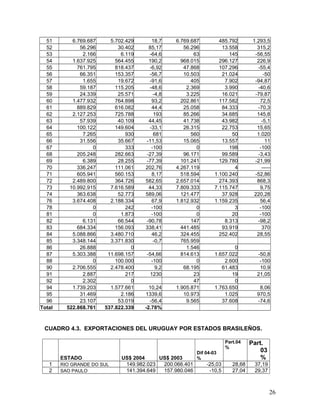 51 6.769.687 5.702.429 18,7 6.769.687 485.792 1.293,5
52 56.296 30.402 85,17 56.296 13.558 315,2
53 2.166 6.119 -64,6 63 145 -56,55
54 1.637.925 564.455 190,2 968.015 296.127 226,9
55 761.795 818.437 -6,92 47.868 107.296 -55,4
56 66.351 153.357 -56,7 10.503 21.024 -50
57 1.655 19.672 -91,6 405 7.902 -94,87
58 59.187 115.205 -48,6 2.369 3.990 -40,6
59 24.339 25.571 -4,8 3.225 16.021 -79,87
60 1.477.932 764.898 93,2 202.861 117.582 72,5
61 889.829 616.082 44,4 25.058 84.333 -70,3
62 2.127.253 725.788 193 85.266 34.685 145,8
63 57.939 40.109 44,45 41.738 43.982 -5,1
64 100.122 149.604 -33,1 26.315 22.753 15,65
65 7.265 930 681 560 50 1.020
66 31.556 35.667 -11,53 15.065 13.557 11
67 0 333 -100 0 198 -100
68 205.248 282.663 -27,39 96.171 99.589 -3,43
69 6.389 28.255 -77,39 101.241 129.780 -21,99
70 336.247 111.061 202,76 4.267.119 4 -----
71 605.941 560.153 8,17 518.594 1.100.240 -52,86
72 2.489.800 364.726 582,65 2.657.014 274.393 868,3
73 10.992.915 7.616.589 44,33 7.809.333 7.115.747 9,75
74 363.638 52.773 589,06 121.477 37.928 220,28
76 3.674.408 2.188.334 67,9 1.812.932 1.159.235 56,4
78 0 242 -100 0 3 -100
81 0 1.873 -100 0 20 -100
82 6.131 66.544 -90,78 147 8.313 -98,2
83 684.334 156.093 338,41 441.485 93.919 370
84 5.088.866 3.480.710 46,2 324.455 252.402 28,55
85 3.348.144 3.371.830 -0,7 765.959
86 26.888 0 1.546 0
87 5.303.388 11.698.157 -54,66 814.613 1.657.022 -50,8
88 0 100.000 -100 0 2.600 -100
90 2.706.555 2.478.400 9,2 68.195 61.483 10,9
91 2.887 217 1230 23 19 21,05
92 2.302 0 47 0
94 1.739.203 1.577.661 10,24 1.905.871 1.763.650 8,06
95 31.469 2.186 1339,6 10.973 1.025 970,5
96 23.107 53.019 -56,4 9.565 37.608 -74,6
Total 522.868.761 537.822.339 -2.78%
CUADRO 4.3. EXPORTACIONES DEL URUGUAY POR ESTADOS BRASILEÑOS.
ESTADO US$ 2004 US$ 2003
Dif 04-03
%
Part.04
%
Part.
03
%
1 RIO GRANDE DO SUL 149.982.023 200.066.401 -25,03 28,68 37,19
2 SAO PAULO 141.394.649 157.980.046 -10,5 27,04 29,37
26
 