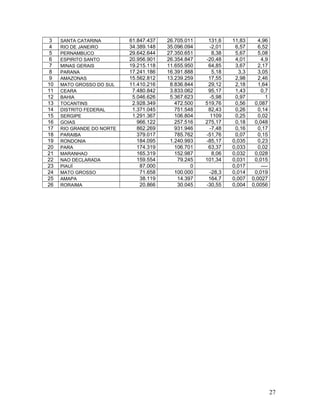 3 SANTA CATARINA 61.847.437 26.705.011 131,6 11,83 4,96
4 RIO DE JANEIRO 34.389.148 35.096.094 -2,01 6,57 6,52
5 PERNAMBUCO 29.642.644 27.350.651 8,38 5,67 5,08
6 ESPIRITO SANTO 20.956.901 26.354.847 -20,48 4,01 4,9
7 MINAS GERAIS 19.215.118 11.655.950 64,85 3,67 2,17
8 PARANA 17.241.186 16.391.888 5,18 3,3 3,05
9 AMAZONAS 15.562.812 13.239.259 17,55 2,98 2,46
10 MATO GROSSO DO SUL 11.410.216 8.836.844 29,12 2,18 1,64
11 CEARA 7.480.842 3.833.062 95,17 1,43 0,7
12 BAHIA 5.046.626 5.367.623 -5,98 0,97 1
13 TOCANTINS 2.928.349 472.500 519,76 0,56 0,087
14 DISTRITO FEDERAL 1.371.045 751.548 82,43 0,26 0,14
15 SERGIPE 1.291.367 106.804 1109 0,25 0,02
16 GOIAS 966.122 257.516 275,17 0,18 0,048
17 RIO GRANDE DO NORTE 862.269 931.946 -7,48 0,16 0,17
18 PARAIBA 379.017 785.762 -51,76 0,07 0,15
19 RONDONIA 184.095 1.240.993 -85,17 0,035 0,23
20 PARA 174.319 106.701 63,37 0,033 0,02
21 MARANHAO 165.319 152.987 8,06 0,032 0,028
22 NAO DECLARADA 159.554 79.245 101,34 0,031 0,015
23 PIAUÍ 87.000 0 0,017 ----
24 MATO GROSSO 71.658 100.000 -28,3 0,014 0,019
25 AMAPA 38.119 14.397 164,7 0,007 0,0027
26 RORAIMA 20.866 30.045 -30,55 0,004 0,0056
27
 