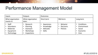 #FUELGOOD18
Performance Management Model
Inputs Outputs Outcomes
What organization
invests in:
What organization
does:
Short-term Mid-term Long-term
• Staff
• Volunteers
• Materials
• Equipment
• Technology
• Research
• Planning
• Outreach
• Workshops
• Inspections
• Awareness
• Knowledge
• Attitudes
• Skills
• Behavior
• Decisions
• Policies
• Conditions
• Environment
• Social
• Economic
• Civic
 