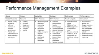 #FUELGOOD18
Performance Management Examples
Goals Inputs Activities Outputs Outcomes Performance
Goals of Program(s) Resources Work Processes Work Produced Results & Impacts Measurement
• Provide quality
services or
offerings
• Maintain or
improve
performance
• Provide cost-
effective services
• Retain members
and donors
• Funding
• Facilities
• Equipment
• Technology
• Supplies
• Staffing
• Maintaining roads
or schools
• Addressing
inquiries
• Performing
inspections
• Aiding emergency
requests
• Courses
developed
• Services
developed
• Statistical
measurements
• Repairs
(amount/type)
• Students enrolled
• Licenses renewed
• Fires suppressed
• Arrests made
• Positions filled
• Courses taken
• Research
completed
• Services provided
• 90% satisfaction
rating
• 95% error free
• 90% engagement
or attendance
rates
• Services delivered
within +/1 2% of
comparable i.e.,
wait time, volume,
etc.
• Surveys, focus
groups, etc.
• Usage, retention,
statistics, rates
and averages for
each specific
activity
• Cost comparisons
• Quarterly, annual
reporting
 