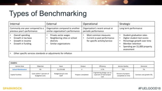 #FUELGOOD18
Types of Benchmarking
Internal External Operational Strategic
Commonly one year compared to a
previous year’s performance
Organization compared to another
similar organization’s performance
Organization’s recent annual or
periodic performance
Long term performance
• Overall spending
• Growth in tax base
• Growth in income
• Growth in funding
• Private sector wages
• Neighboring cities or school
districts
• Similar organizations
• Most common measures
• Current vs past performance
for specific activity/service
• Student graduation rates
• Higher student test scores
• Percentage growth over time
• Member retention
• Spending per $1,000 property
assessment
• Other specific services standards or adjustments for inflation
EXAMPLE
Service Area Objective Input Output Efficiency Service Quality Outcome
School Maintenance 5% $1,374,500 4 4.7% 75% 7%
Capital Facilities
Costs within 5 percent of
budgeted costs
Budget/actual costs
Staff
Projects completed
Engineering design cost as
a percent of total project
cost
Percent of projects
completed on time
Contract cost growth (%)
 