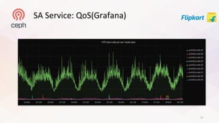 Petabyte Scale Object Storage Service Using Ceph in A Private Cloud ...