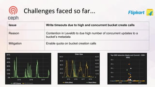 Petabyte Scale Object Storage Service Using Ceph in A Private Cloud ...