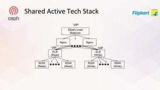 Petabyte Scale Object Storage Service Using Ceph in A Private Cloud ...