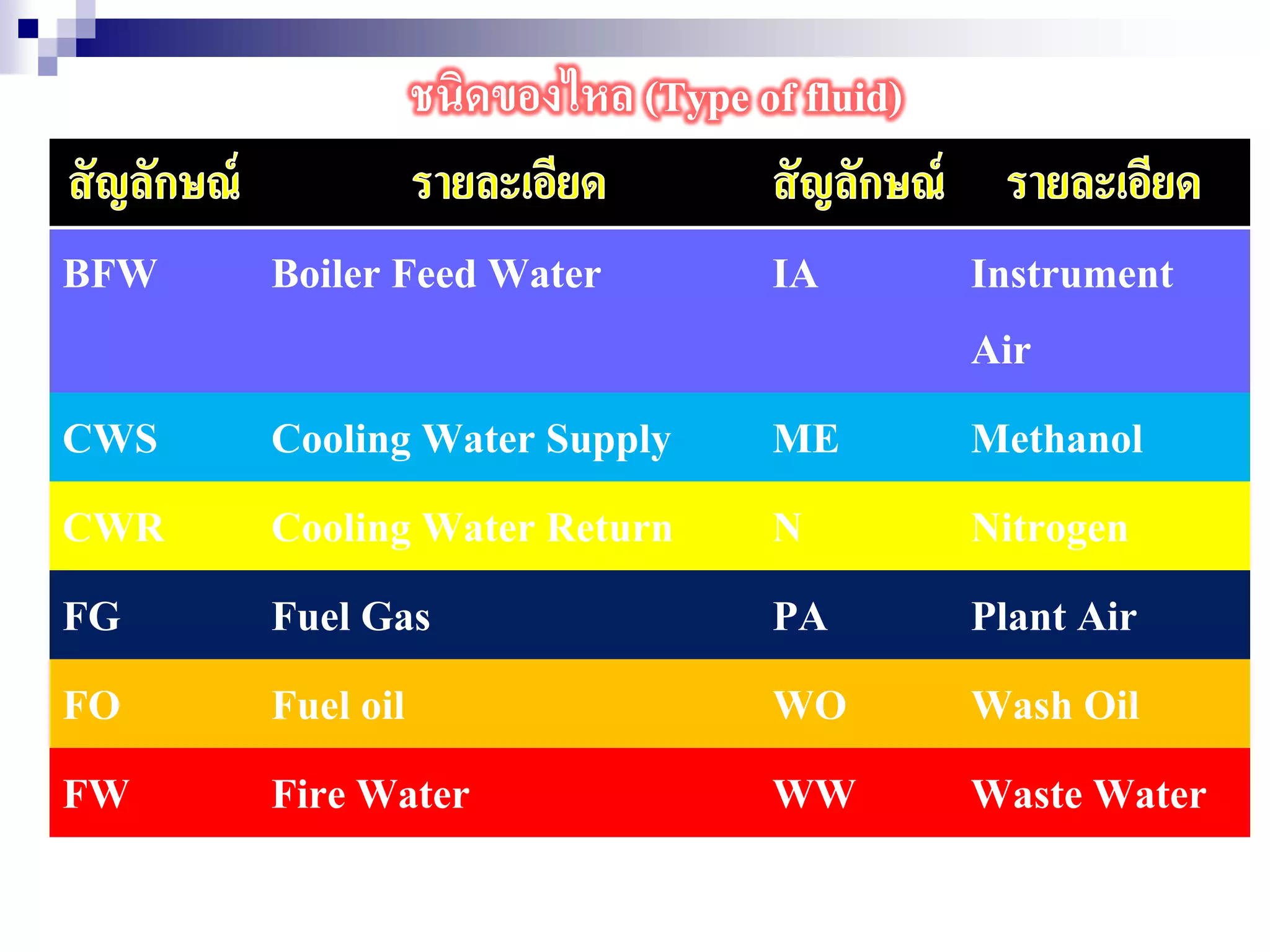 ชนิดของไหล (Type of fluid)
BFW Boiler Feed Water IA Instrument
Air
CWS Cooling Water Supply ME Methanol
CWR Cooling Water Return N Nitrogen
FG Fuel Gas PA Plant Air
FO Fuel oil WO Wash Oil
FW Fire Water WW Waste Water
 