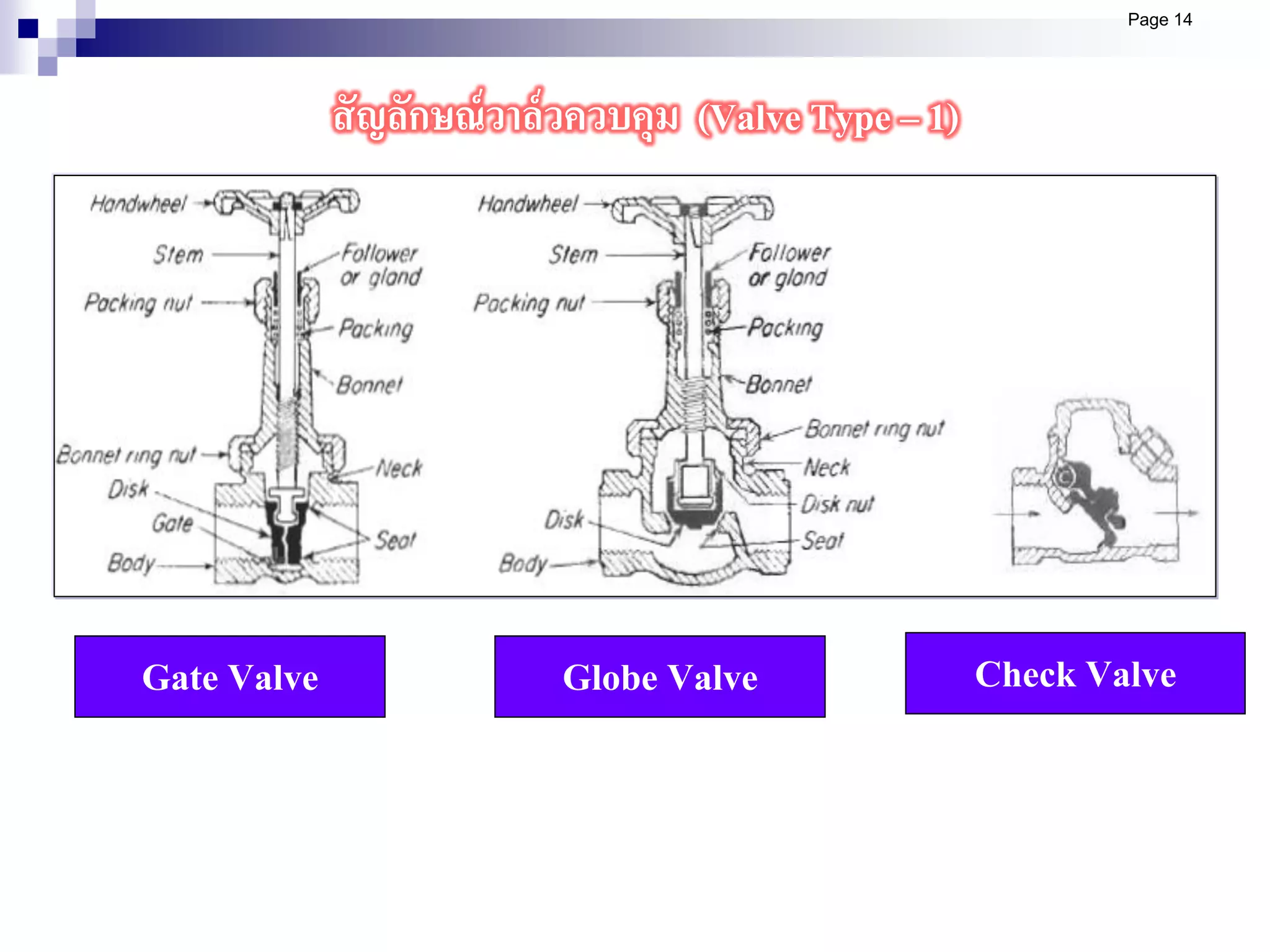 Gate Valve Globe Valve Check Valve
Page 14
สัญลักษณ์วาล์วควบคุม (Valve Type – 1)
 