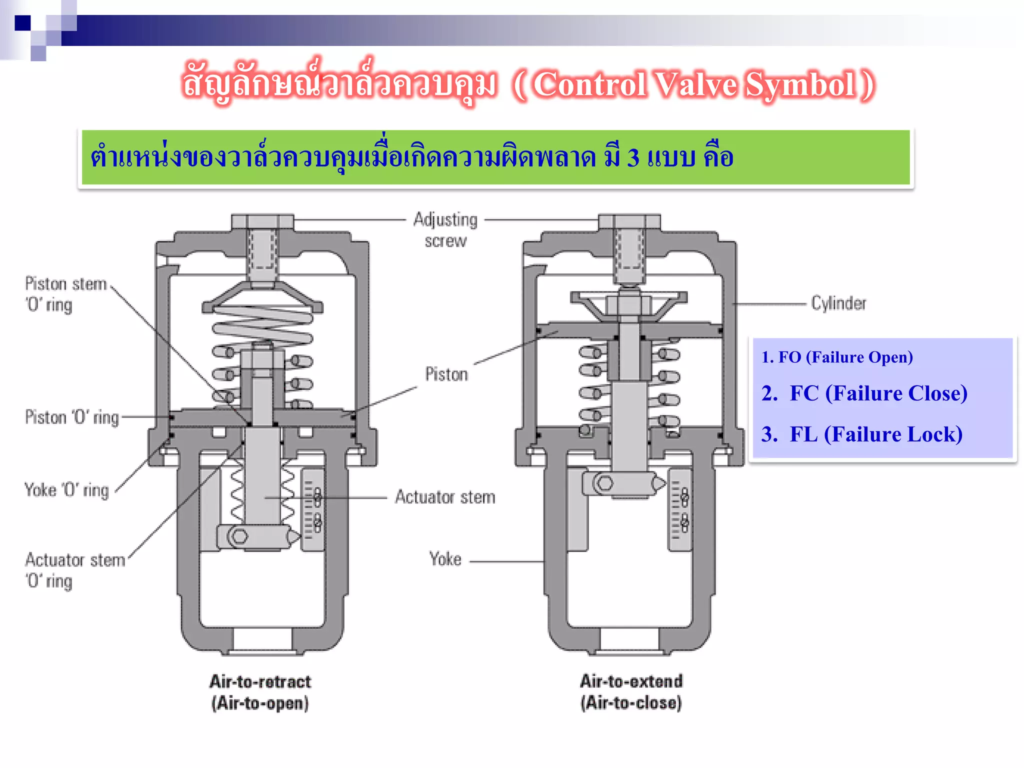 สัญลักษณ์วาล์วควบคุม ( Control Valve Symbol )
ตาแหน่งของวาล์วควบคุมเมื่อเกิดความผิดพลาด มี 3 แบบ คือ
1. FO (Failure Open)
2. FC (Failure Close)
3. FL (Failure Lock)
 