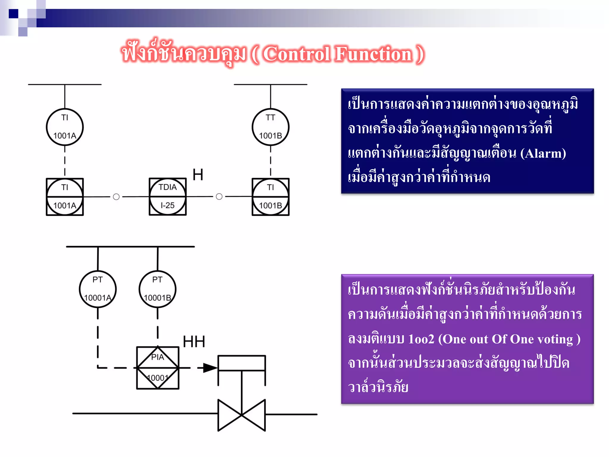 ฟังก์ชันควบคุม ( Control Function )
เป็นการแสดงค่าความแตกต่างของอุณหภูมิ
จากเครื่องมือวัดอุหภูมิจากจุดการวัดที่
แตกต่างกันและมีสัญญาณเตือน (Alarm)
เมื่อมีค่าสูงกว่าค่าที่กาหนด
เป็นการแสดงฟังก์ชั่นนิรภัยสาหรับป้ องกัน
ความดันเมื่อมีค่าสูงกว่าค่าที่กาหนดด้วยการ
ลงมติแบบ 1oo2 (One out Of One voting )
จากนั้นส่วนประมวลจะส่งสัญญาณไปปิด
วาล์วนิรภัย
 