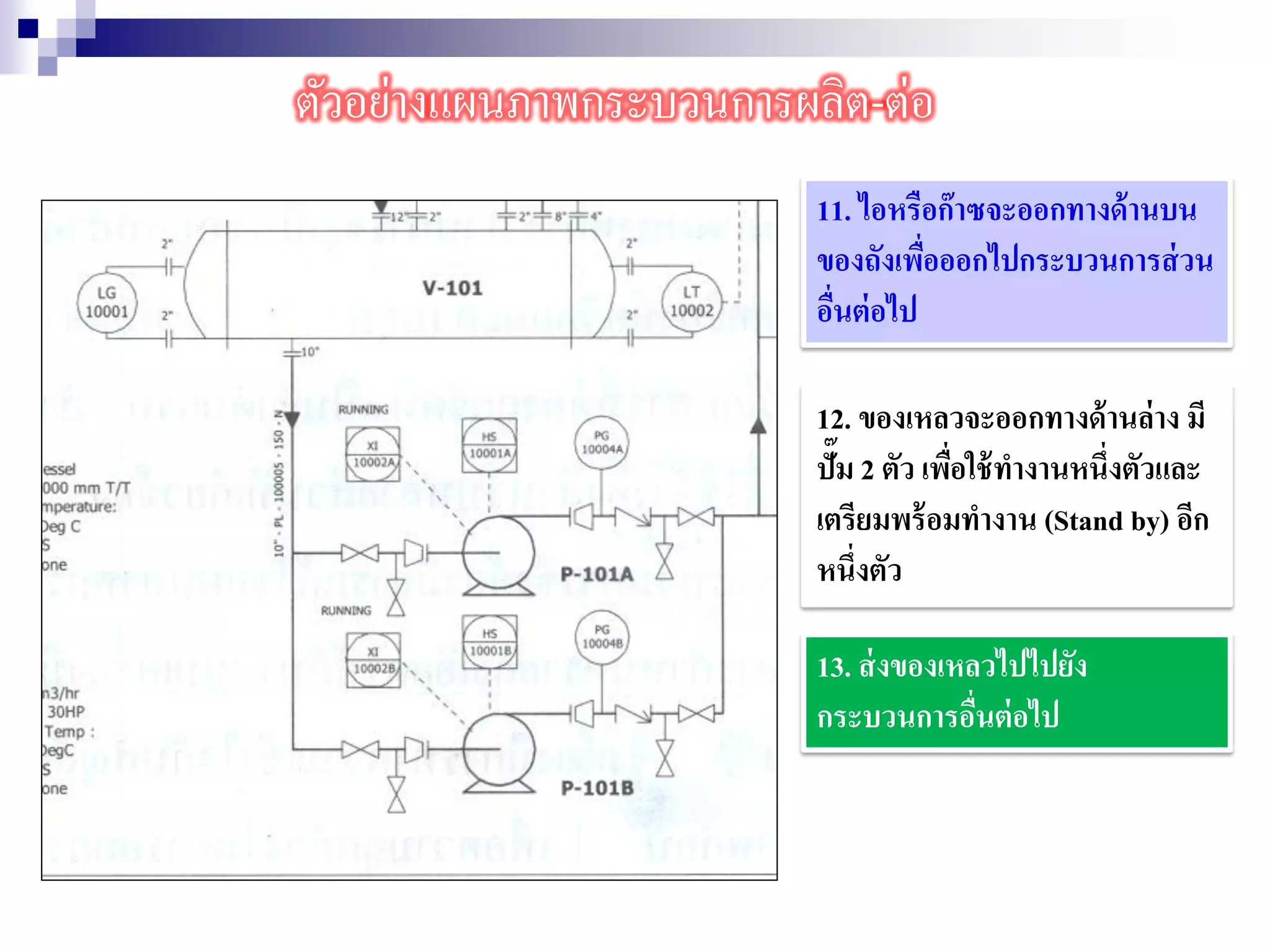 11. ไอหรือก๊าซจะออกทางด้านบน
ของถังเพื่อออกไปกระบวนการส่วน
อื่นต่อไป
12. ของเหลวจะออกทางด้านล่าง มี
ปั๊ม 2 ตัว เพื่อใช้ทางานหนึ่งตัวและ
เตรียมพร้อมทางาน (Stand by) อีก
หนึ่งตัว
13. ส่งของเหลวไปไปยัง
กระบวนการอื่นต่อไป
ตัวอย่างแผนภาพกระบวนการผลิต-ต่อ
 