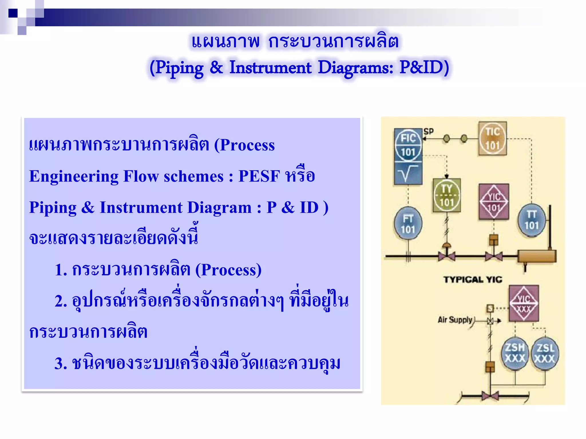 แผนภาพ กระบวนการผลิต
(Piping & Instrument Diagrams: P&ID)
แผนภาพกระบานการผลิต (Process
Engineering Flow schemes : PESF หรือ
Piping & Instrument Diagram : P & ID )
จะแสดงรายละเอียดดังนี้
1. กระบวนการผลิต (Process)
2. อุปกรณ์หรือเครื่องจักรกลต่างๆ ที่มีอยู่ใน
กระบวนการผลิต
3. ชนิดของระบบเครื่องมือวัดและควบคุม
 