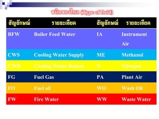 ชนิดของไหล (Type of fluid)
BFW Boiler Feed Water IA Instrument
Air
CWS Cooling Water Supply ME Methanol
CWR Cooling Water Return N Nitrogen
FG Fuel Gas PA Plant Air
FO Fuel oil WO Wash Oil
FW Fire Water WW Waste Water
 